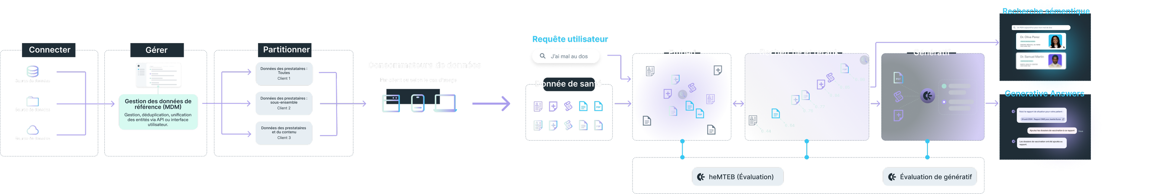 Platform overview