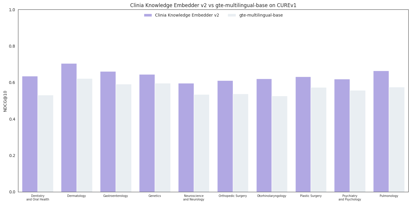 Clinia Embedder V2 vs GTE